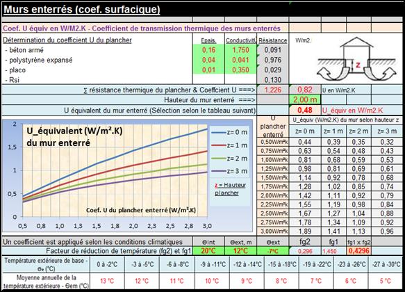 Coefficient U equivalent, plancher enterre 3 m W_m2_K